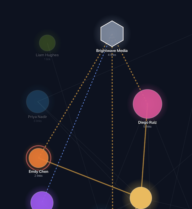 A company node linked to several people who work there